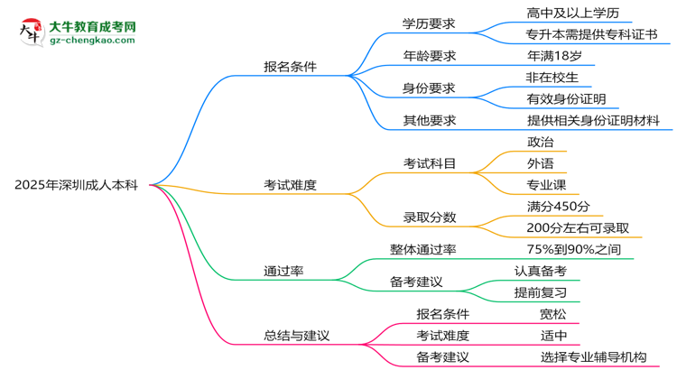 2025年深圳成人本科是不是報(bào)名就能過(guò)？思維導(dǎo)圖