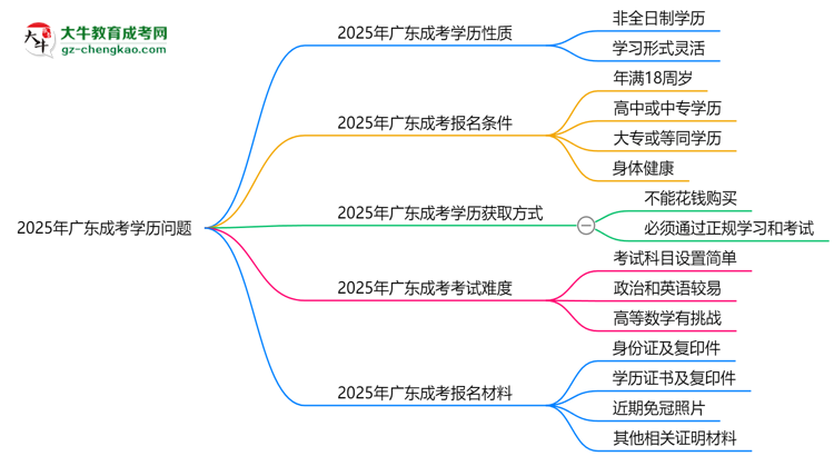 2025年廣東成考學(xué)歷是否算全日制?官方回應(yīng)思維導(dǎo)圖