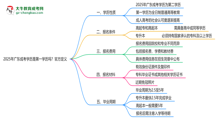 2025年廣東成考學(xué)歷是第一學(xué)歷嗎？官方定義思維導(dǎo)圖