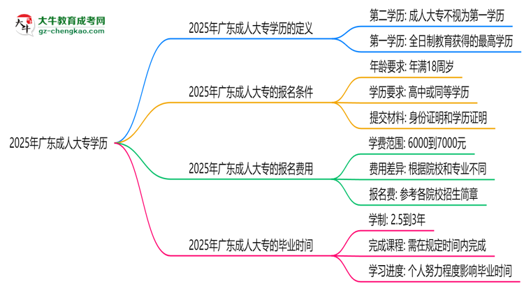 2025年廣東成人大專學(xué)歷是第一學(xué)歷嗎？官方定義思維導(dǎo)圖