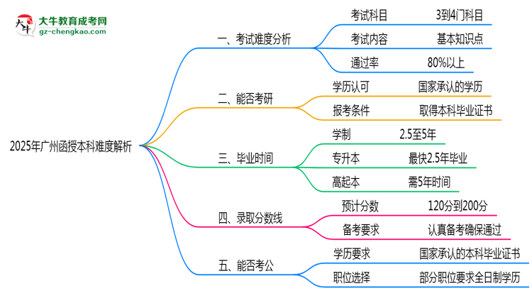 2025年廣州函授本科難度解析:通過率有多高?思維導(dǎo)圖