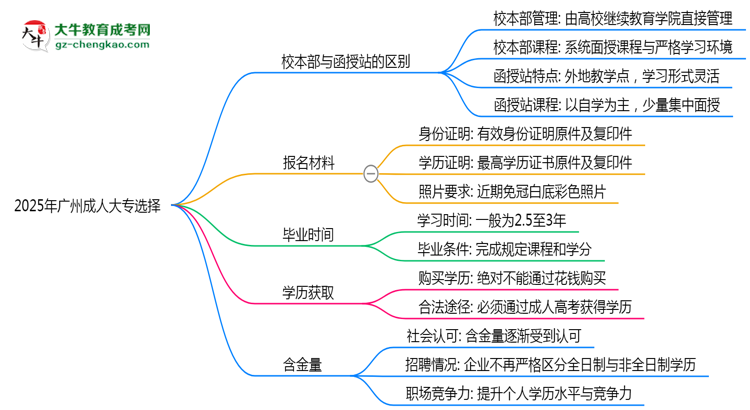 2025年報廣州成人大專選校本部還是函授站？區(qū)別對比思維導(dǎo)圖