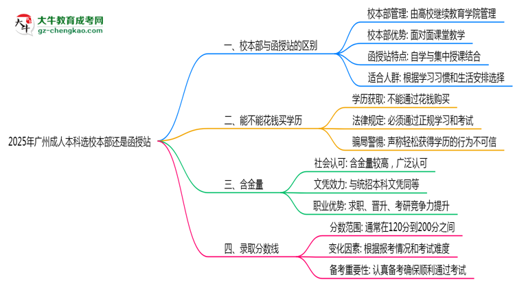 2025年報廣州成人本科選校本部還是函授站？區(qū)別對比思維導(dǎo)圖