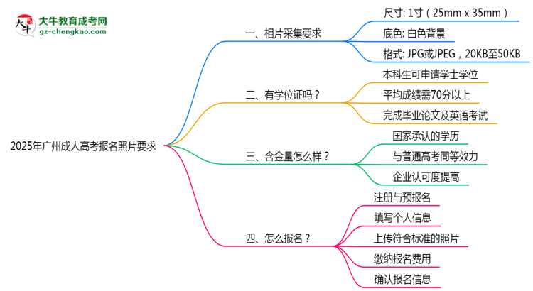 2025年廣州成人高考報名照片要求：尺寸+底色思維導圖
