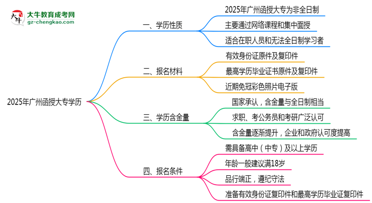 2025年廣州函授大專學(xué)歷是否算全日制?官方回應(yīng)思維導(dǎo)圖