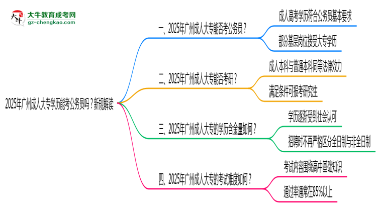 2025年廣州成人大專學歷能考公務員嗎?新規(guī)解讀思維導圖