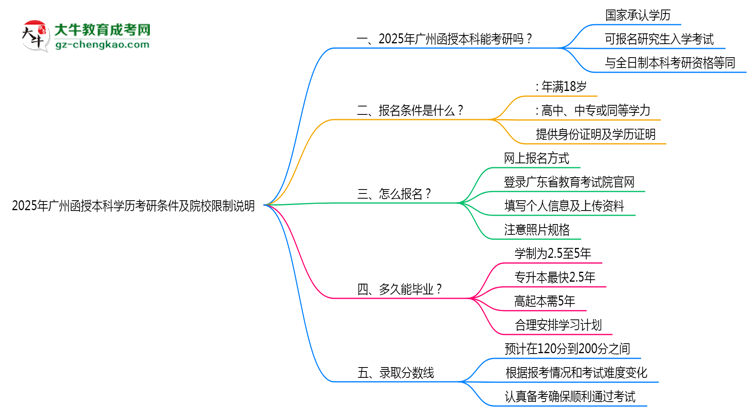 2025年廣州函授本科學(xué)歷考研條件及院校限制說(shuō)明思維導(dǎo)圖