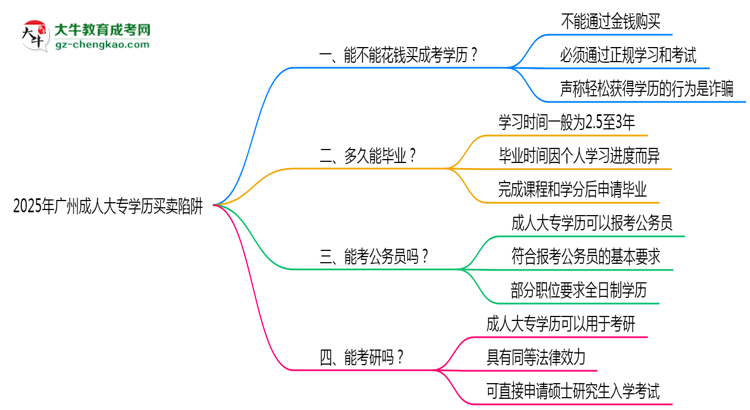 2025年廣州成人大專學(xué)歷買賣陷阱!官方嚴(yán)查警告思維導(dǎo)圖