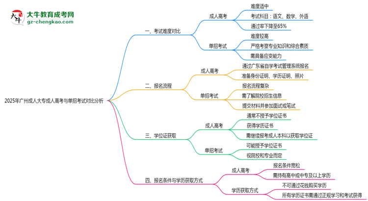 2025年廣州成人大專與單招考試難度對比分析思維導(dǎo)圖