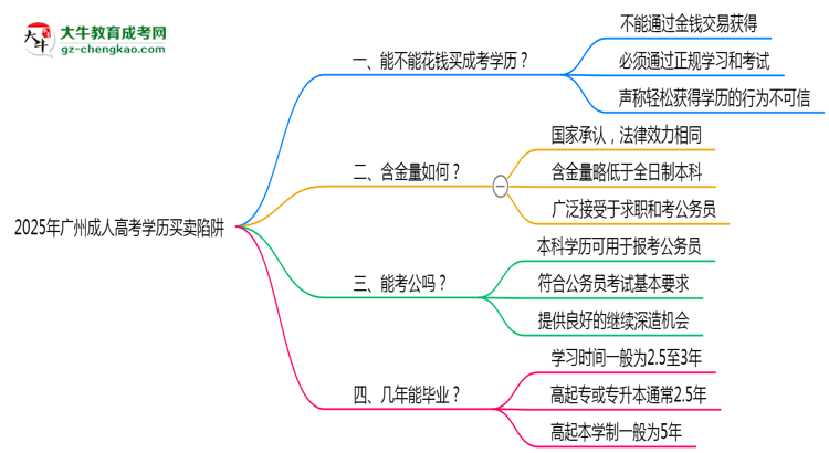 2025年廣州成人高考學歷買賣陷阱！官方嚴查警告思維導圖