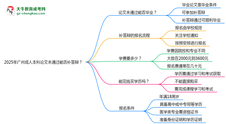 2025年廣州成人本科論文未通過能否補(bǔ)答辯？思維導(dǎo)圖