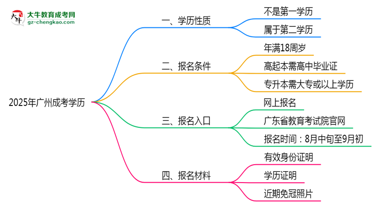 2025年廣州成考學(xué)歷是第一學(xué)歷嗎?官方定義思維導(dǎo)圖