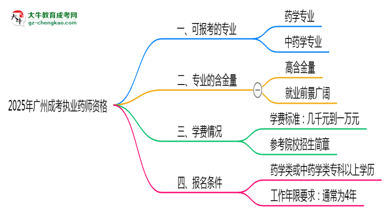 2025年廣州成考哪些專業(yè)可考執(zhí)業(yè)藥師資格？思維導(dǎo)圖