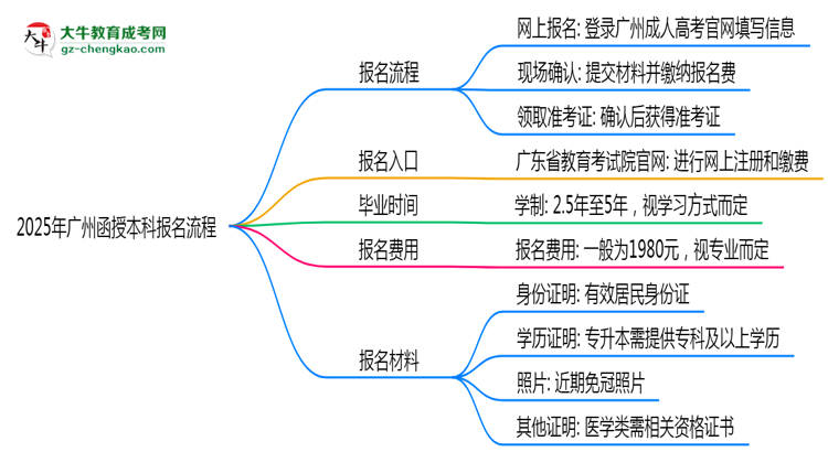 2025年廣州函授本科報名流程：從注冊到繳費全指南思維導(dǎo)圖