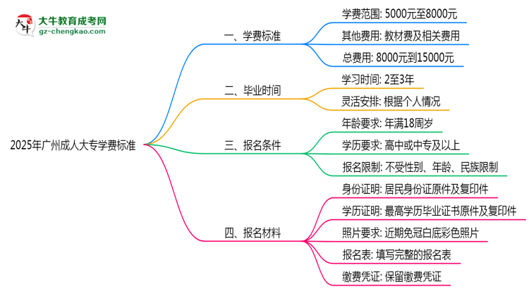 2025年廣州成人大專(zhuān)學(xué)費(fèi)標(biāo)準(zhǔn)：總費(fèi)用需要多少錢(qián)？思維導(dǎo)圖