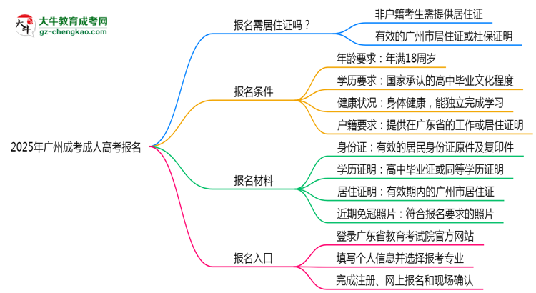 2025年廣州非戶籍生成考報(bào)名需居住證嗎?思維導(dǎo)圖