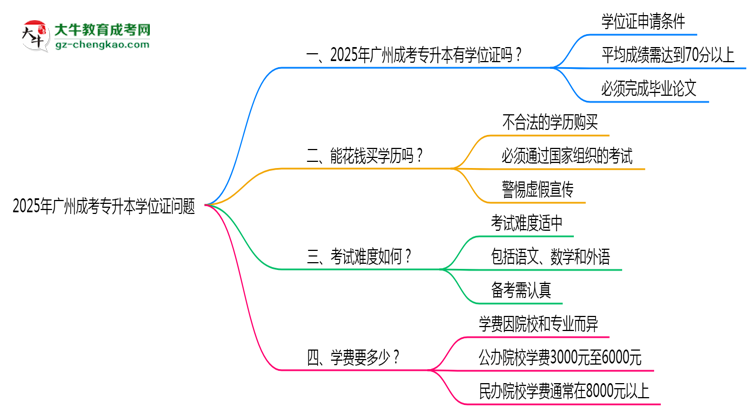 2025年廣州成考專升本畢業(yè)可申請(qǐng)學(xué)位證嗎？官方解答思維導(dǎo)圖