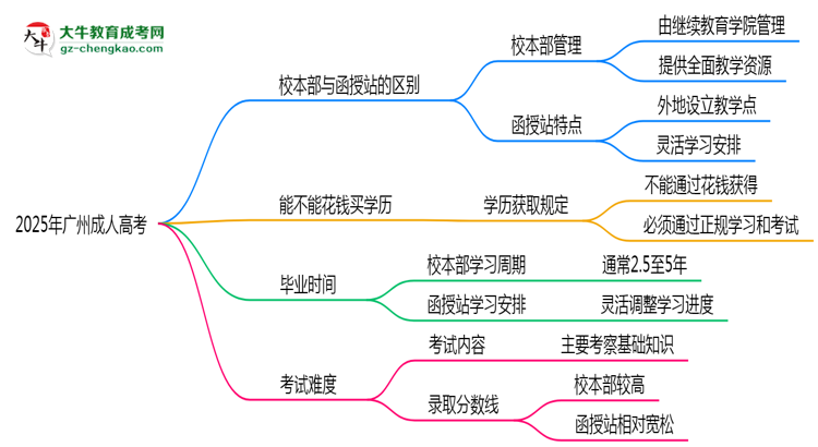 2025年報(bào)廣州成人高考選校本部還是函授站?區(qū)別對(duì)比思維導(dǎo)圖