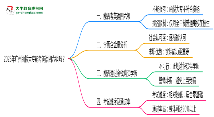 2025年廣州函授大專能考英語四六級嗎?資格說明思維導(dǎo)圖