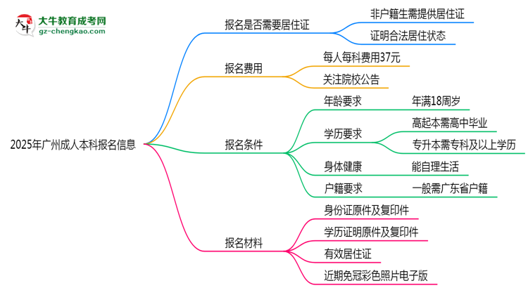 2025年廣州非戶籍生成人本科報名需居住證嗎？思維導圖