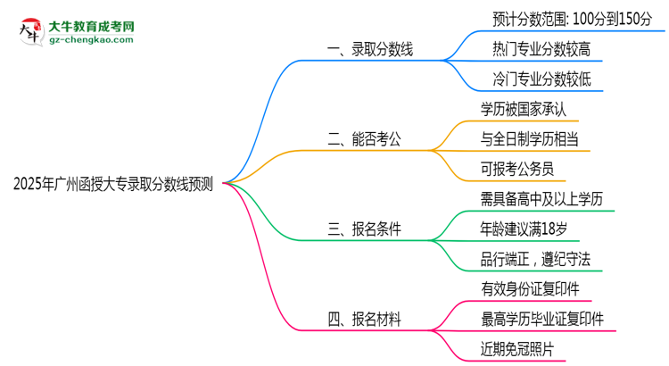 2025年廣州函授大專錄取分?jǐn)?shù)線預(yù)測：最低多少分？思維導(dǎo)圖