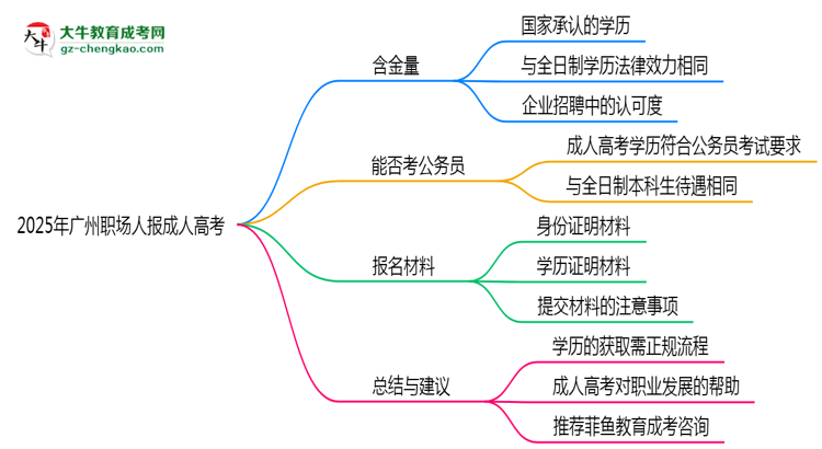 2025年廣州職場人報成人高考值不值？含金量對比思維導(dǎo)圖