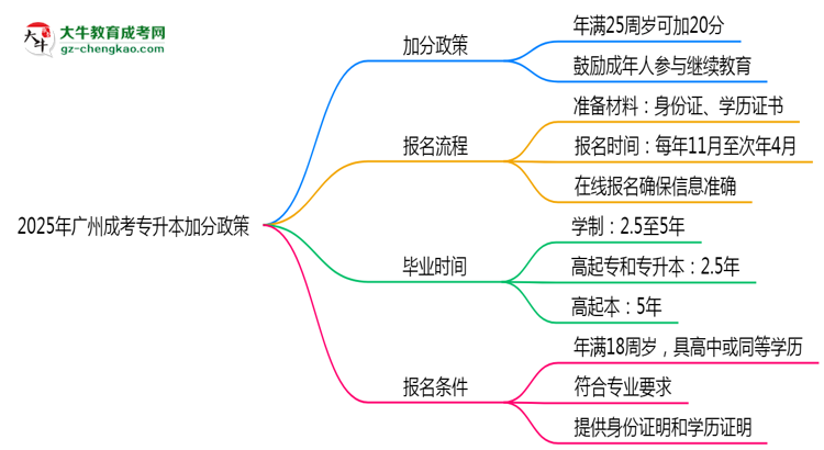 2025年廣州成考專升本加分政策:最高可加20分條件思維導(dǎo)圖