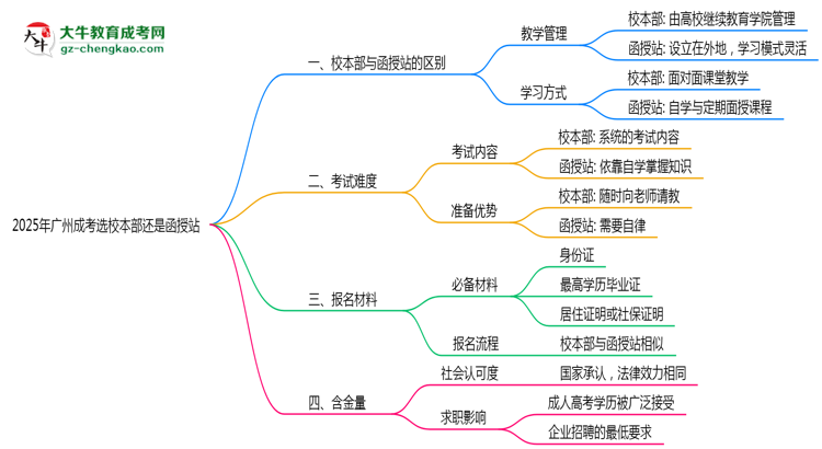 2025年報廣州成考選校本部還是函授站？區(qū)別對比思維導(dǎo)圖