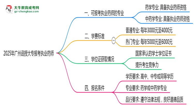 2025年廣州函授大專哪些專業(yè)可考執(zhí)業(yè)藥師資格？思維導(dǎo)圖