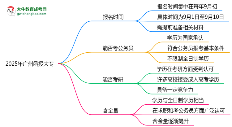 2025年廣州函授大專報(bào)名時(shí)間是否全年開放？思維導(dǎo)圖