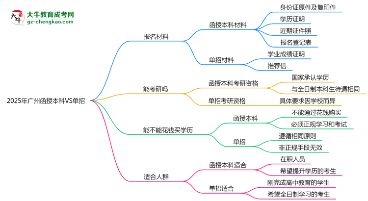 2025年廣州函授本科VS單招:適合人群區(qū)別對比思維導(dǎo)圖