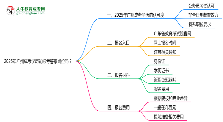 2025年廣州成考學(xué)歷能報(bào)考警察崗位嗎？思維導(dǎo)圖