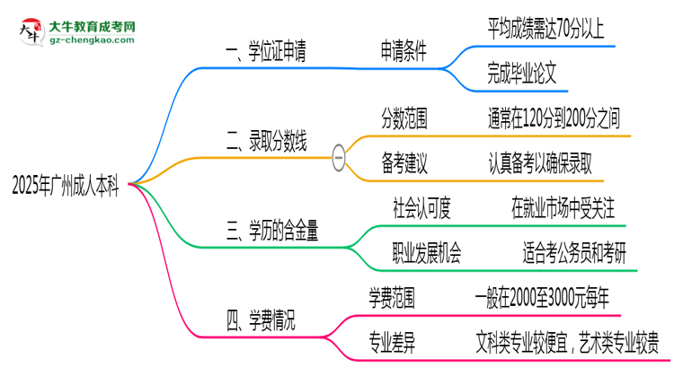 2025年廣州成人本科畢業(yè)可申請(qǐng)學(xué)位證嗎？官方解答思維導(dǎo)圖