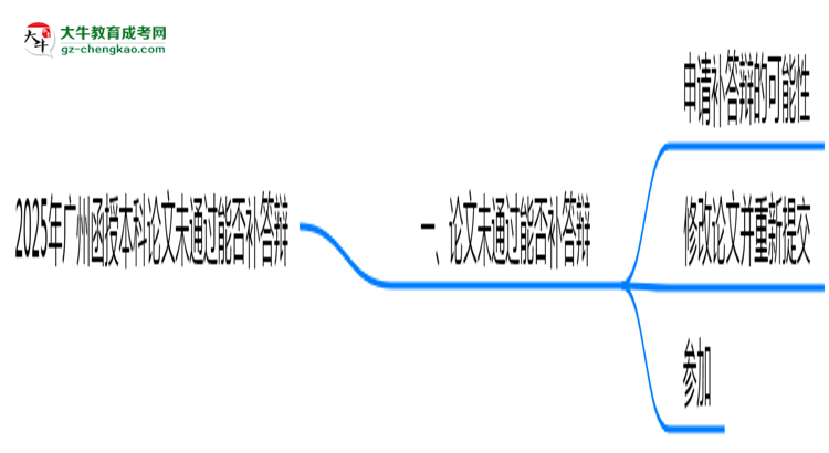 2025年廣州函授本科論文未通過能否補答辯？思維導(dǎo)圖