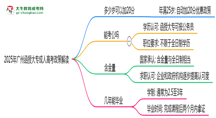 2025年廣州函授大專25歲自動(dòng)加20分政策解讀思維導(dǎo)圖