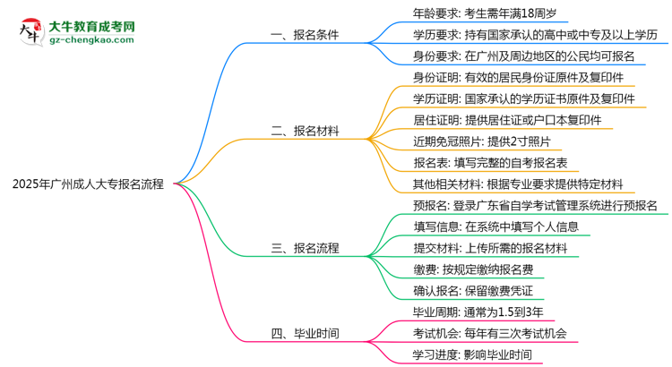2025年廣州成人大專報(bào)名流程:從注冊(cè)到繳費(fèi)全指南思維導(dǎo)圖