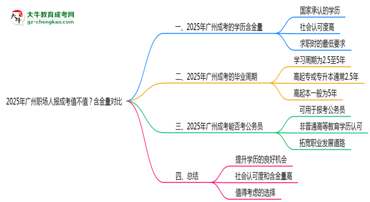 2025年廣州職場人報成考值不值？含金量對比思維導圖