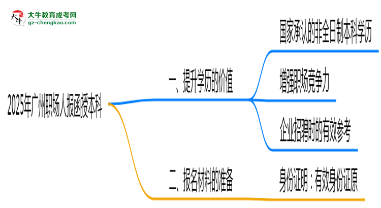 2025年廣州職場人報(bào)函授本科值不值？含金量對(duì)比思維導(dǎo)圖