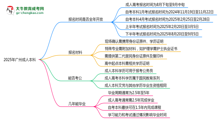 2025年廣州成人本科報名時間是否全年開放？思維導圖