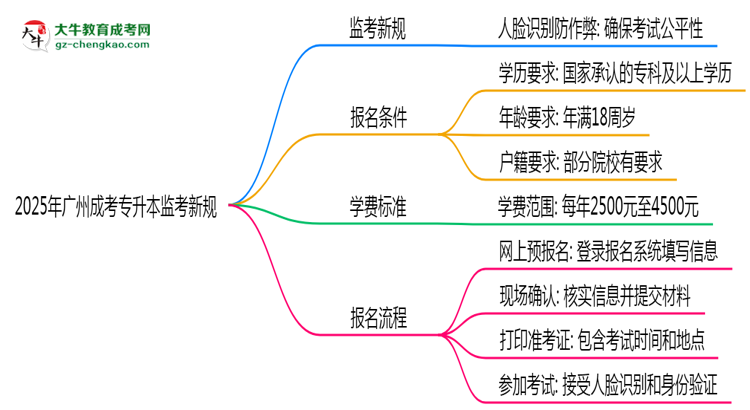 2025年廣州成考專升本監(jiān)考新規(guī):人臉識別防作弊思維導(dǎo)圖