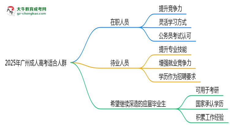 2025年廣州哪些人適合報成人高考?3類人群推薦思維導(dǎo)圖