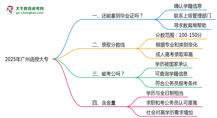 2025年廣州函授大專函授機構跑路如何補辦畢業(yè)證？思維導圖