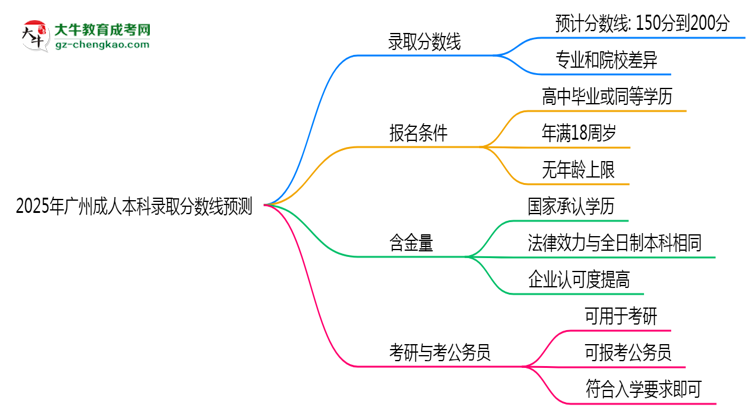 2025年廣州成人本科錄取分數(shù)線預(yù)測：最低多少分？思維導(dǎo)圖