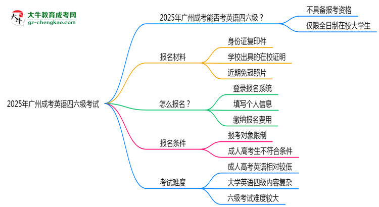 2025年廣州成考能考英語四六級(jí)嗎？資格說明思維導(dǎo)圖