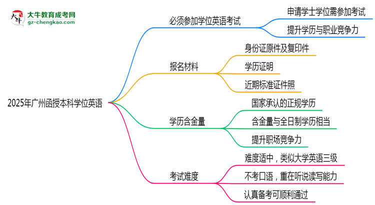 2025年廣州函授本科學(xué)位英語是否必考？替代方案思維導(dǎo)圖