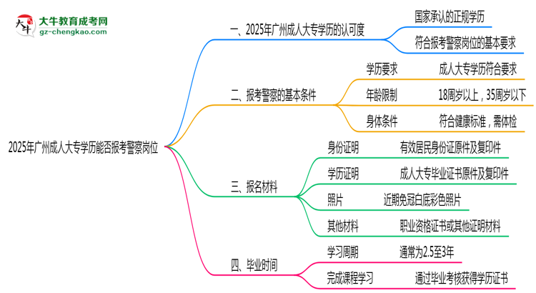 2025年廣州成人大專學歷能報考警察崗位嗎？思維導圖