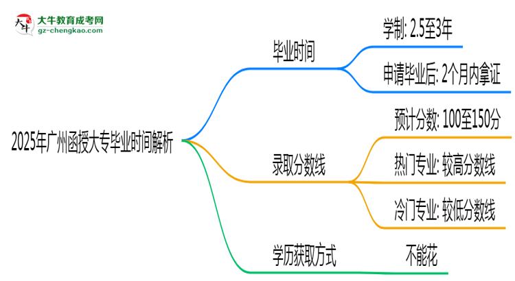 2025年廣州函授大專最快多久拿證？畢業(yè)時(shí)間解析思維導(dǎo)圖