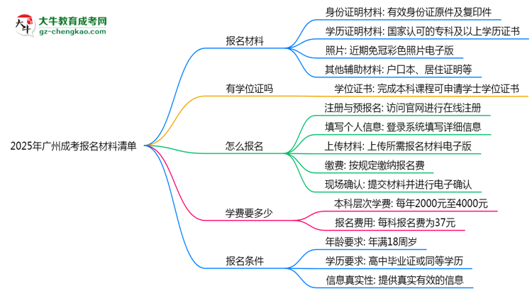 2025年廣州成考報(bào)名材料清單(附模板下載)思維導(dǎo)圖