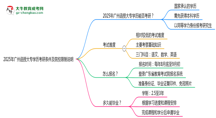 2025年廣州函授大專(zhuān)學(xué)歷考研條件及院校限制說(shuō)明思維導(dǎo)圖