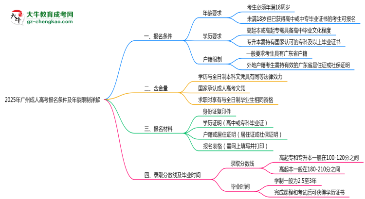 2025年廣州成人高考報(bào)名條件及年齡限制詳解思維導(dǎo)圖